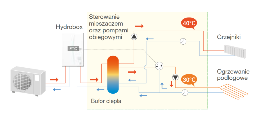 Sterowanie dwoma obiegami grzewczymi