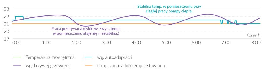 Autoadaptacja umożliwia obniżenie temperatury zasilania bez utraty komfortu cieplnego.