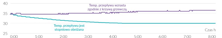 Dzięki autoadaptacji temperatura zasilania może zostać obniżona nawet przy spadającej temp. zewnętrznej.