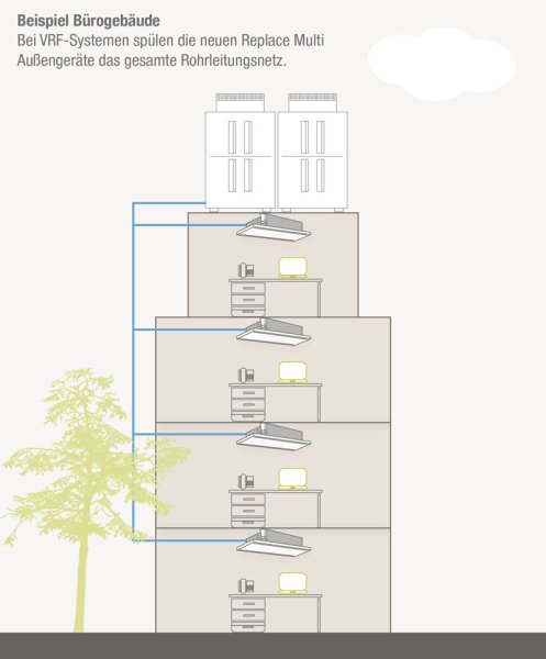 Bei VRF-Systemen spülen die neuen Replace Multi Außengeräte das gesamte Rohrleitungsnetz