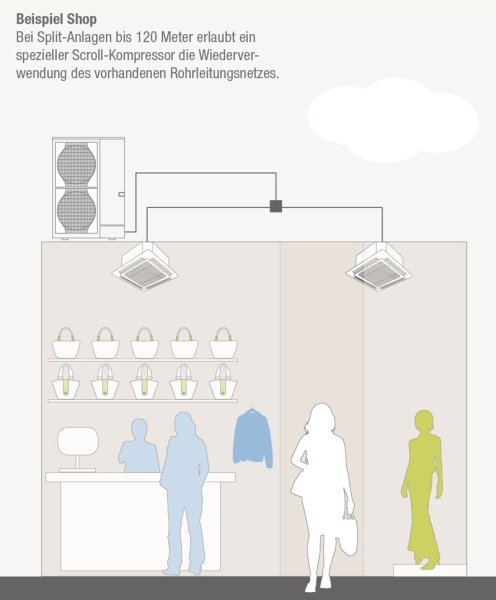 Beispiel Shop: Die Wiederverwendung des vorhandenen Rohrnetzes