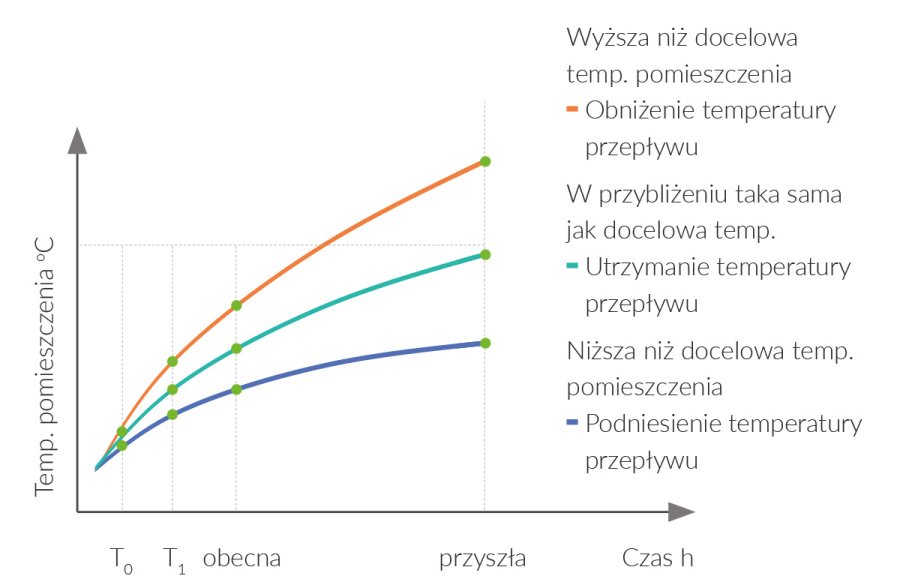 LOGIKA PRACY FUNKCJI AUTOADAPTACJI