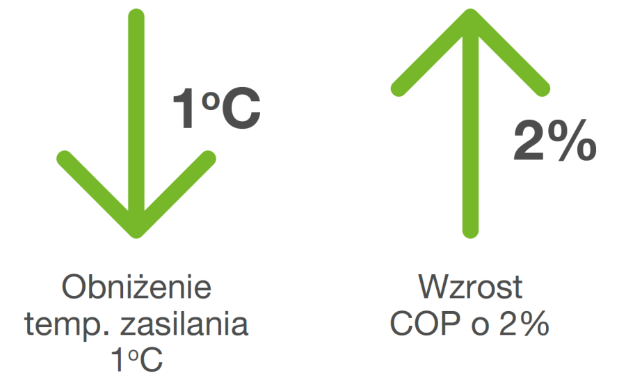 Wpływ temperatury zasilania na COP systemu