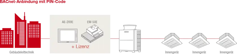 Figuur Integratie BACnet