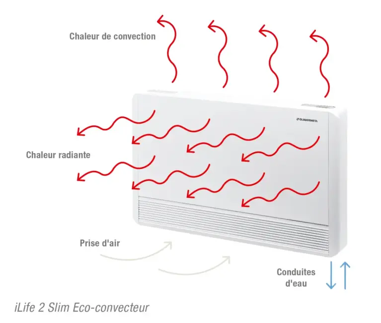 Illustration du principe de fonctionnement du convecteur Eco iLife 2 Slim FR