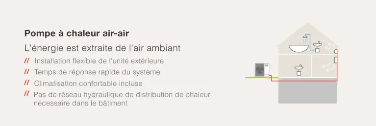Illustration schématique d'une pompe à chaleur air-air qui extrait la chaleur de l'air extérieur et la diffuse directement dans une habitation. Le schéma montre une unité extérieure et la répartition de la chaleur dans différentes pièces.