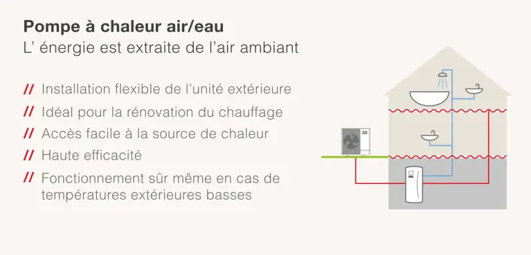 Illustration schématique d'une pompe à chaleur air-eau qui utilise l'énergie de l'air extérieur pour le chauffage et l'eau chaude sanitaire. Le système comprend une unité extérieure, une unité intérieure et le réseau de distribution de chaleur par des tuyaux dans le logement.