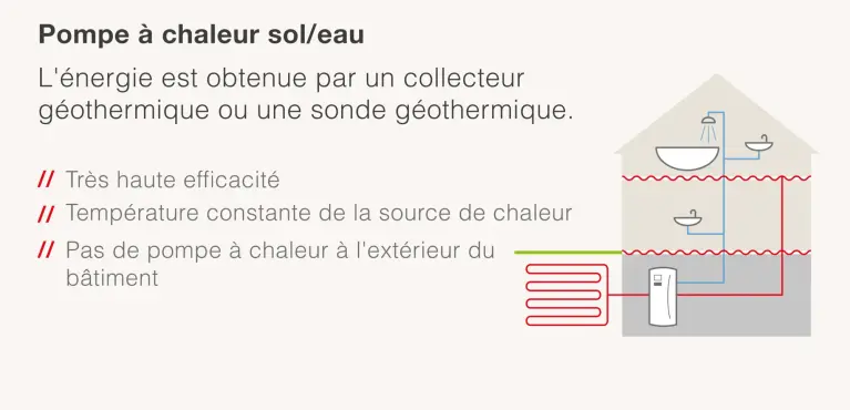 Représentation schématique d'une pompe à chaleur sol-eau dans laquelle la chaleur est extraite du sol à l'aide d'un collecteur géothermique horizontal. L'énergie récupérée est utilisée pour le chauffage et l'eau chaude sanitaire d'un logement. L'illustration met en avant le rendement élevé, la température constante de la source de chaleur et l'absence d'unité extérieure.