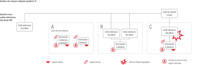Gestion intégrée des risques (système Y)