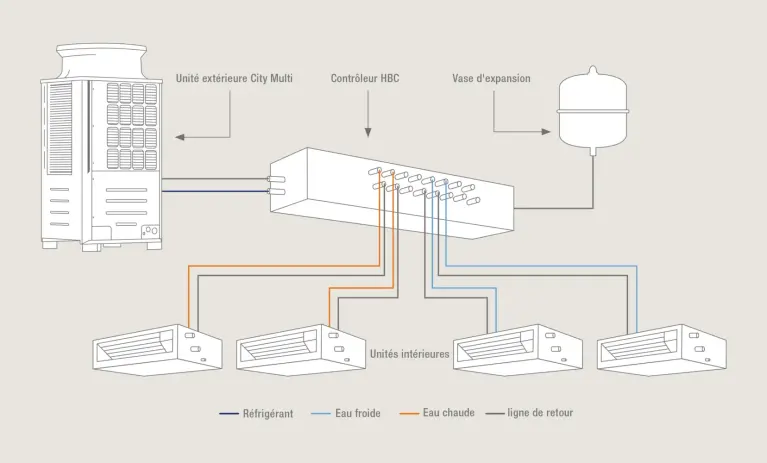 Schéma de fonctionnement du VRF hybride en tant que système R2