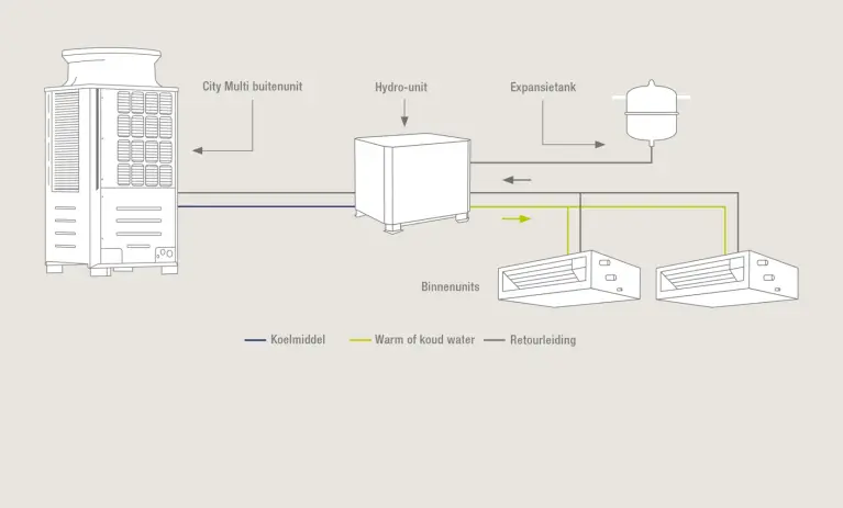 Werkingsschema Hybride VRF als Y-systeem