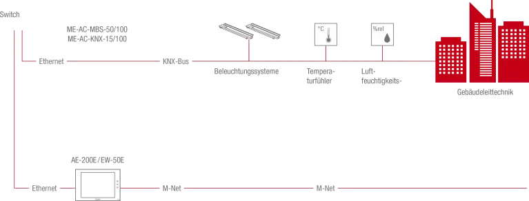 Illustration de l'interface Modbus