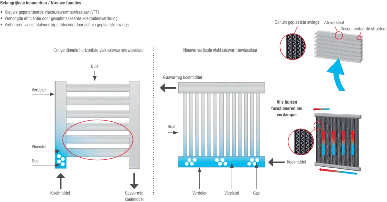 Afbeelding: verticale platte warmtewisselaar