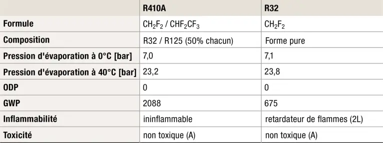 Réfrigérant RA10A Tableau des différents points du fluide frigorigène RA10A