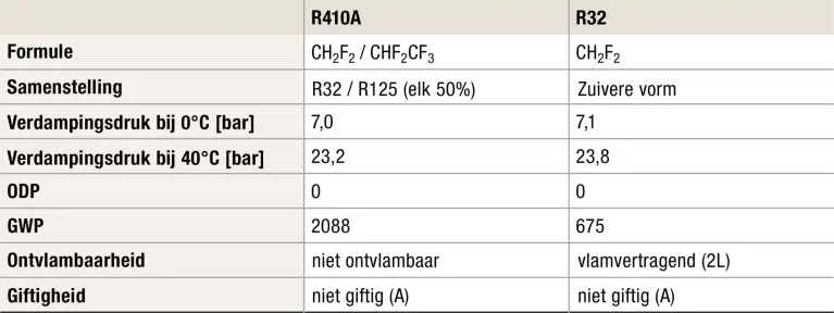 Tabel met de verschillende punten van het koelmiddel RA10A