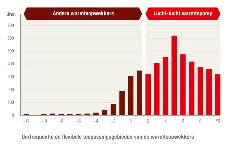 Uurfrequentie en flexibele toepassing van warmtegeneratoren NL Figuur Uurfrequentie en flexibele toepassingsgebieden van warmtegeneratoren NL