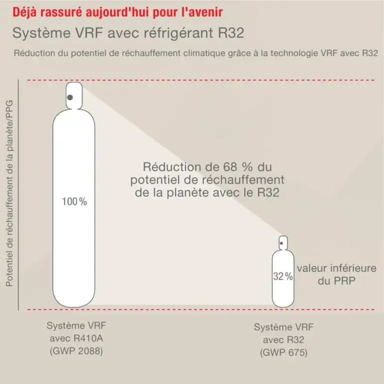 Système VRF avec le réfrigérant R32 Système VRF avec R32 comparé à un système VRF avec RA10A