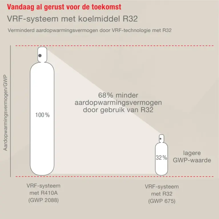 VRF-systeem met R32 vergeleken met een VRF-systeem met RA10A