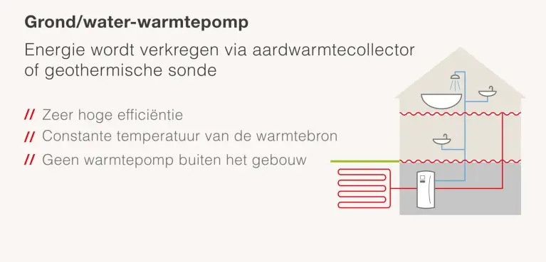 Schematische weergave van een grond/water-warmtepomp waarbij warmte uit de bodem wordt gehaald via een horizontale aardwarmtecollector. De gewonnen energie wordt gebruikt voor verwarming en sanitair warm water in een woning. De afbeelding benadrukt de hoge efficiëntie, de constante temperatuur van de warmtebron en het ontbreken van een buitenunit.