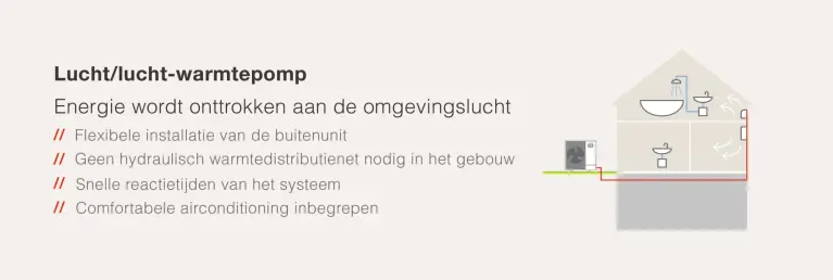 Schematische illustratie van een lucht-lucht-warmtepomp die warmte uit de buitenlucht haalt en rechtstreeks verspreidt in een woning. Het diagram toont een buitenunit en de warmteverdeling in verschillende ruimtes.