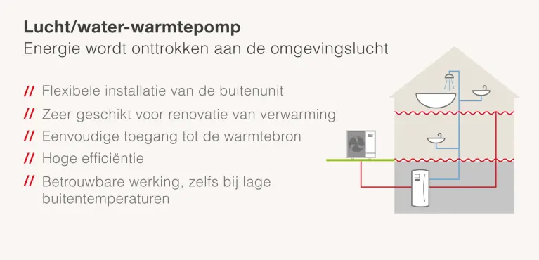 Werking en prijs lucht-water warmtepomp