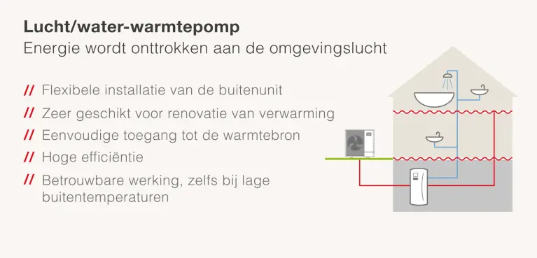 Schematische illustratie van een lucht-water-warmtepomp die energie uit de buitenlucht gebruikt voor verwarming en sanitair warm water. Het systeem toont een buitenunit, een binnenunit en de warmteverdeling via leidingen in de woning.