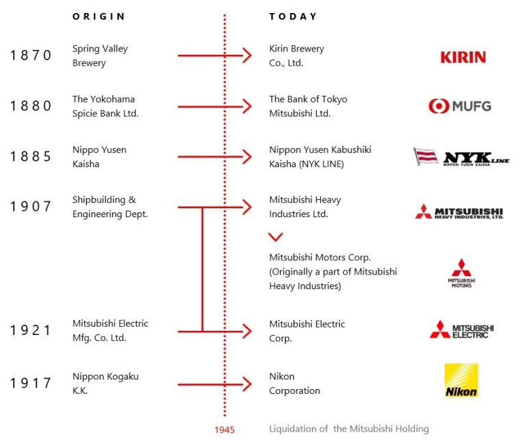 Les lotissements de Mitsubishi Electric au fil des ans