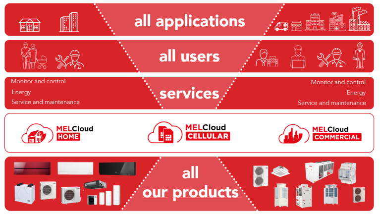 MELCLoud overview